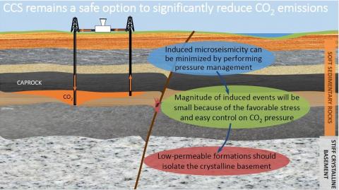 Induced seismicity potential of CCS