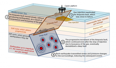 GEoREST - Castor offshore platform and Amposta Fall GEoREST - Castor offshore platform and Amposta Fall